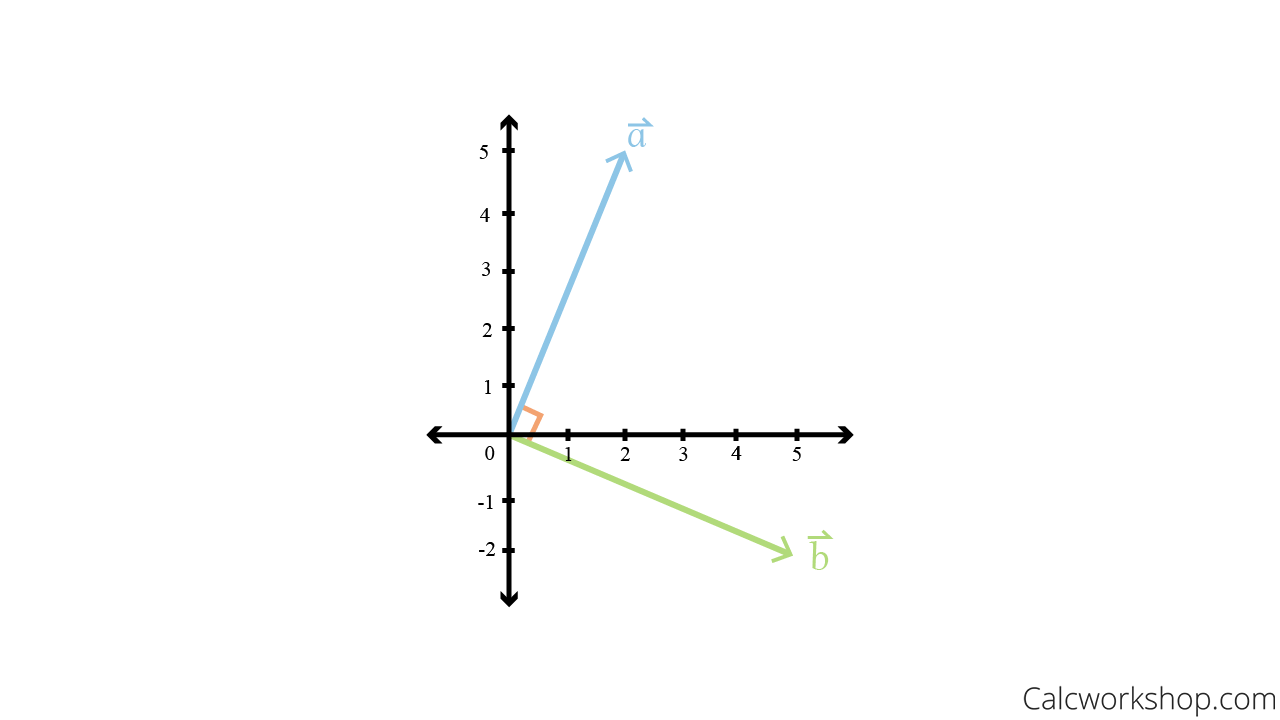 inner product orthogonality graph