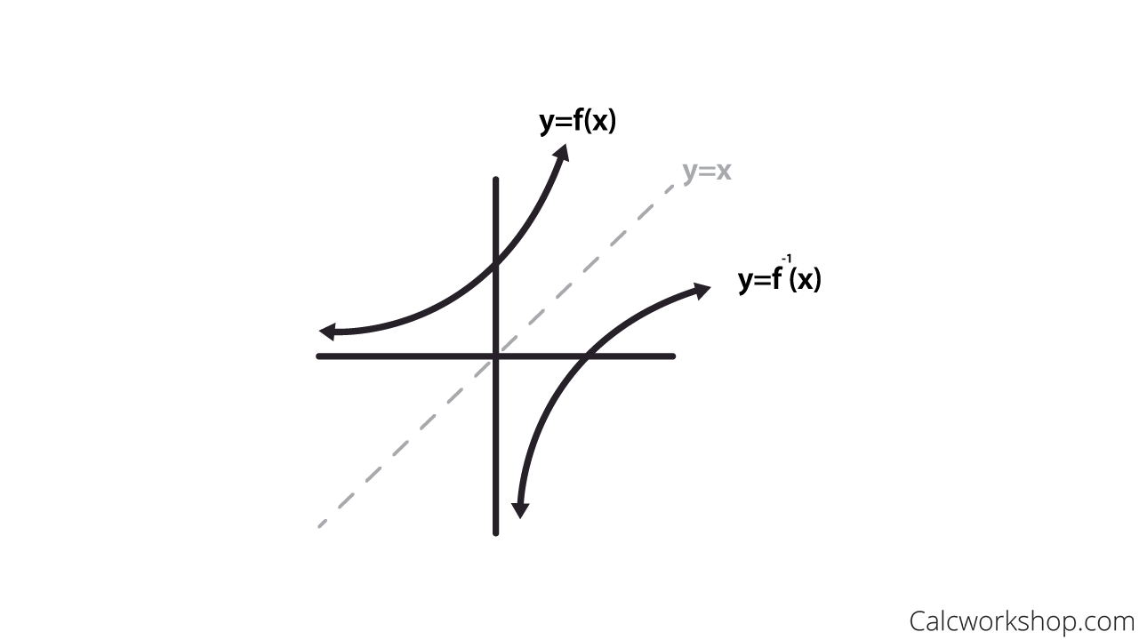 Simple Inverse Relationship Chart Inverse Linear Grap