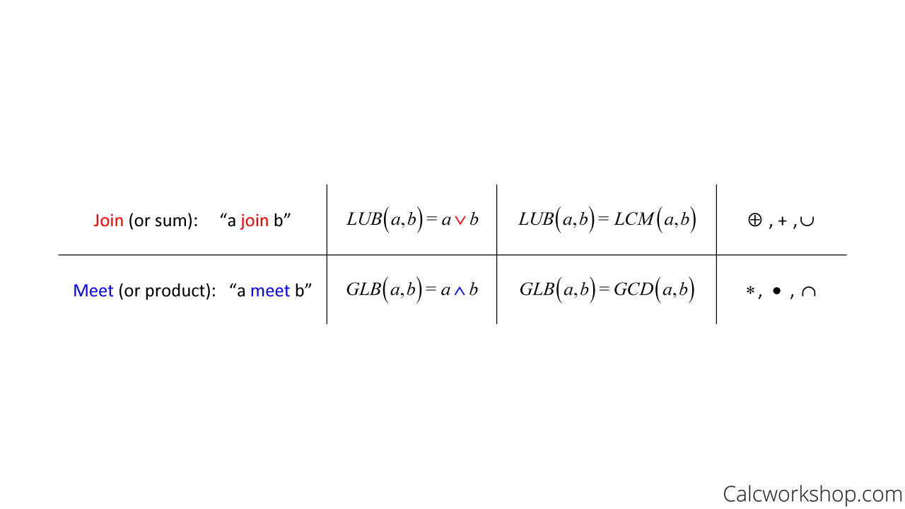join meet lub glb notation