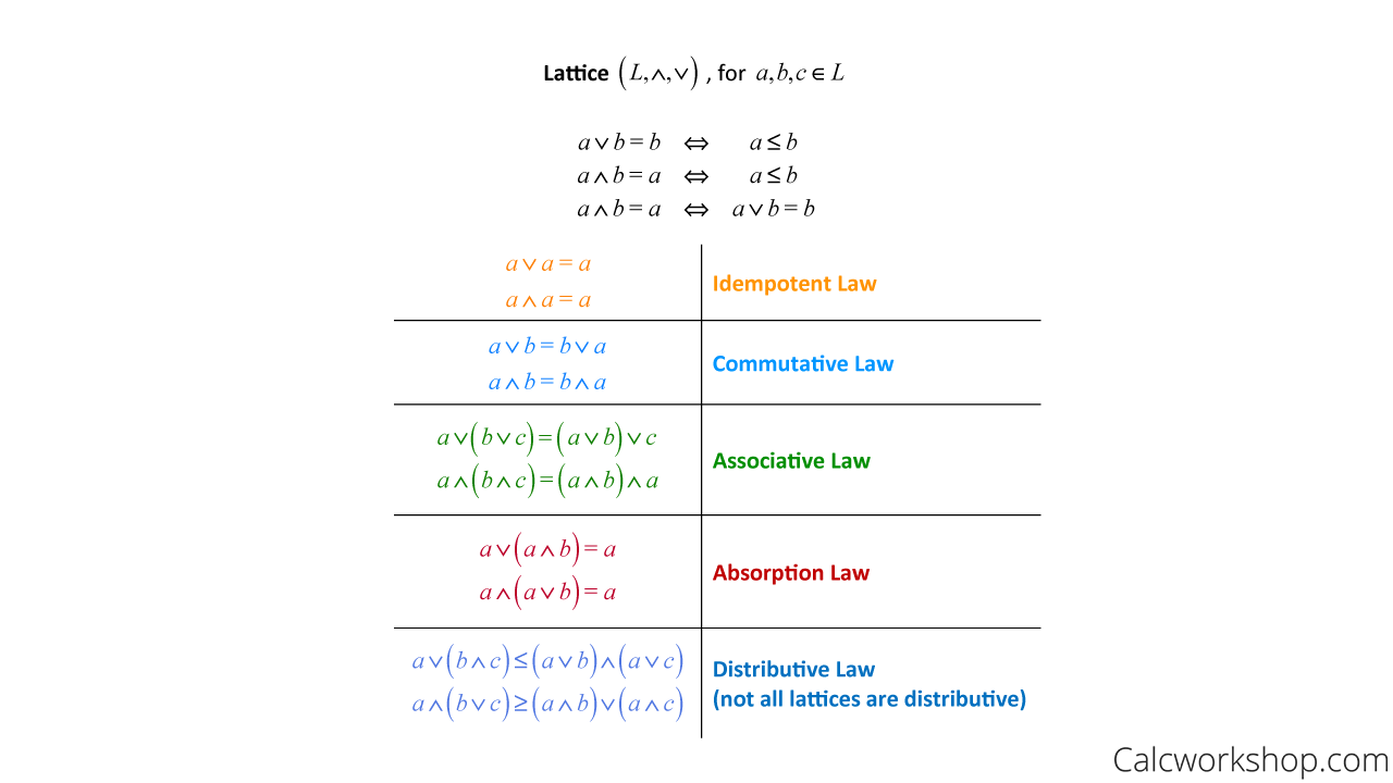 lattice properties identity laws