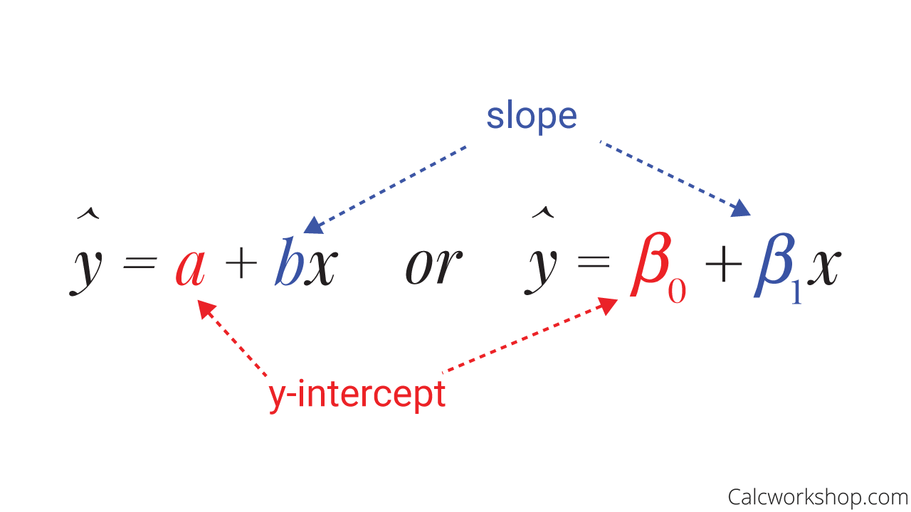 Least squares regression on sale line calculator