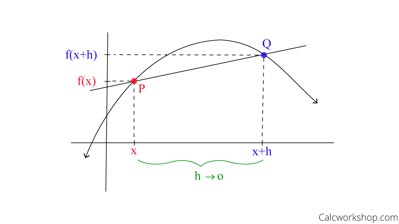 Solved DEFINITION OF DIFFERENTIATION