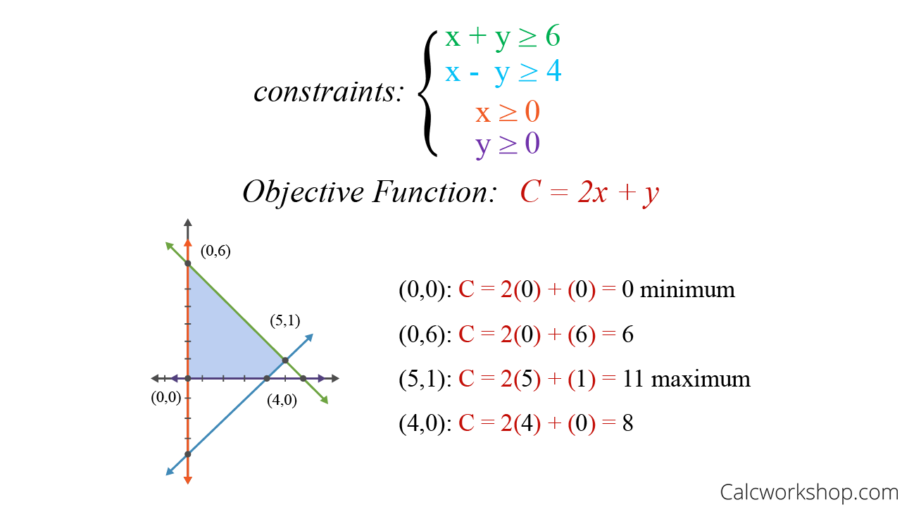 What Is Linear Programming Explained With 7 Detailed Examples 