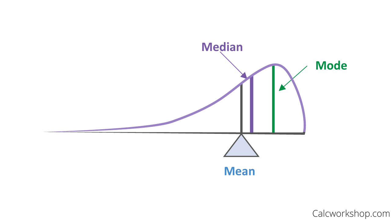 location of median and mean and mode on a density curve