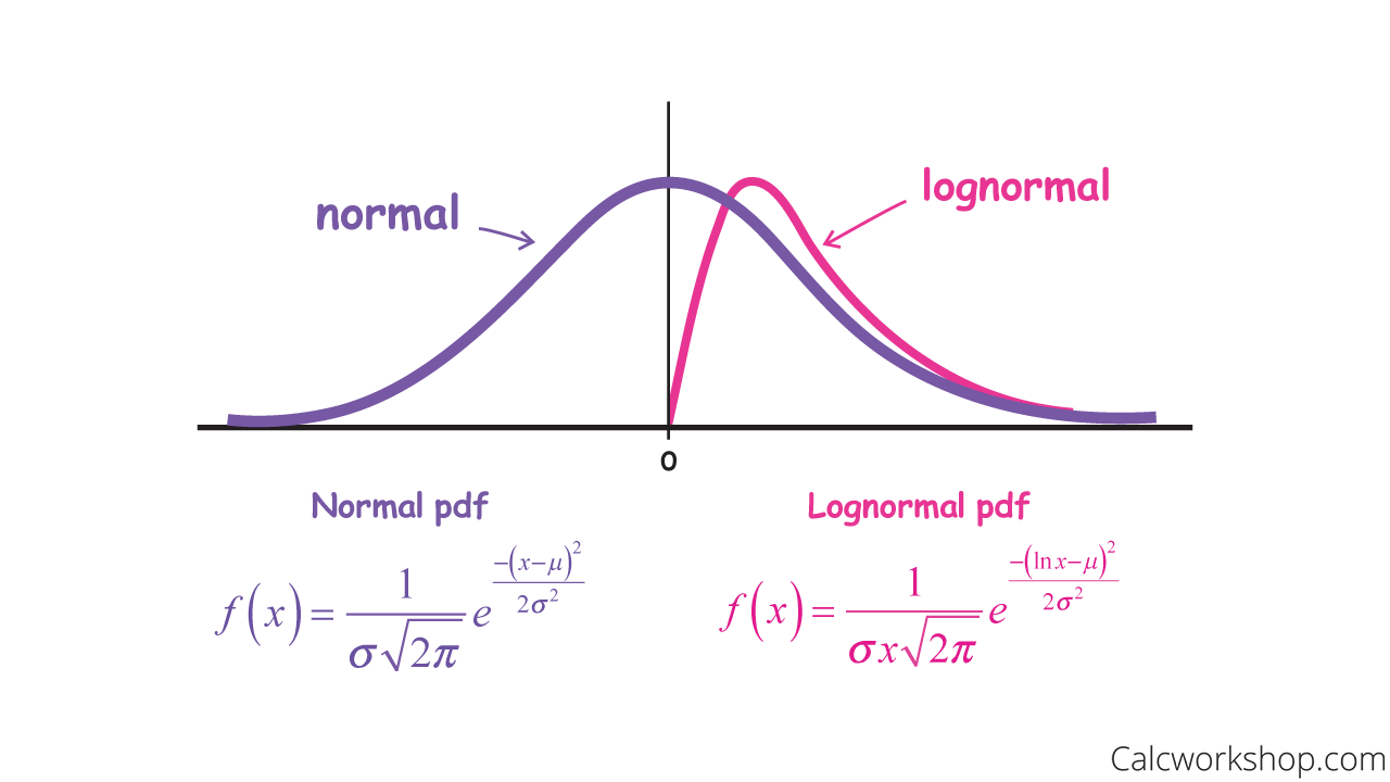 lognormal vs normal density curves