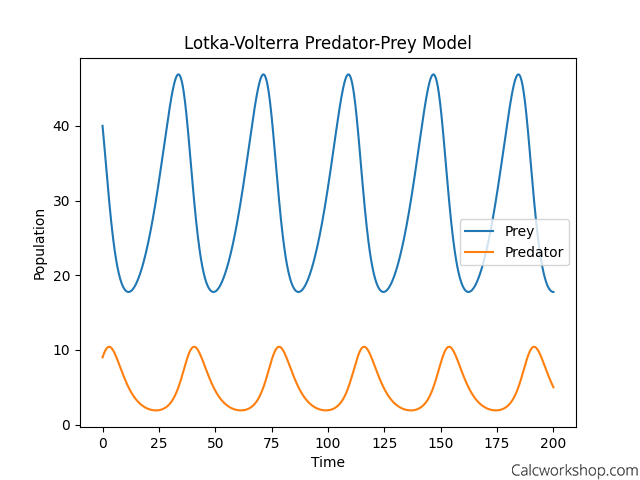 Graph depicting the oscillating populations of predators and prey over time, illustrating the interdependence and cyclical nature of predator-prey relationships in the Lotka-Volterra model.