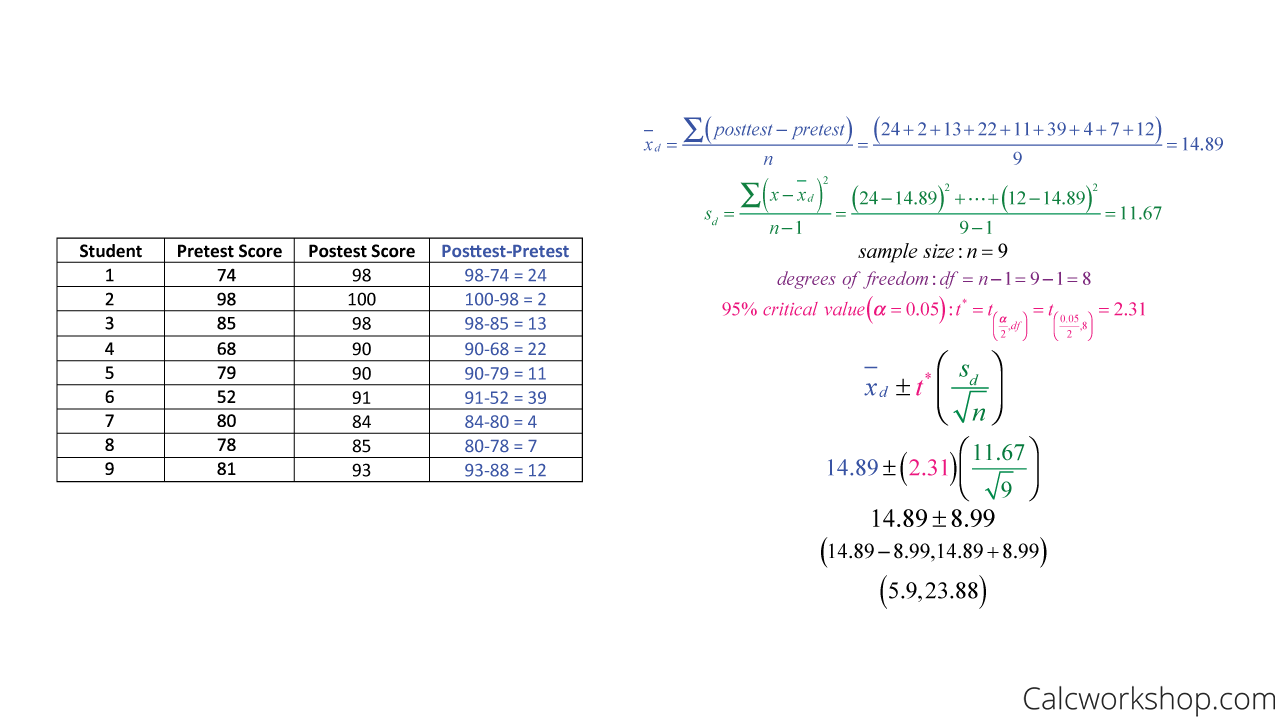 Difference In Means Confidence Interval Formula Explained