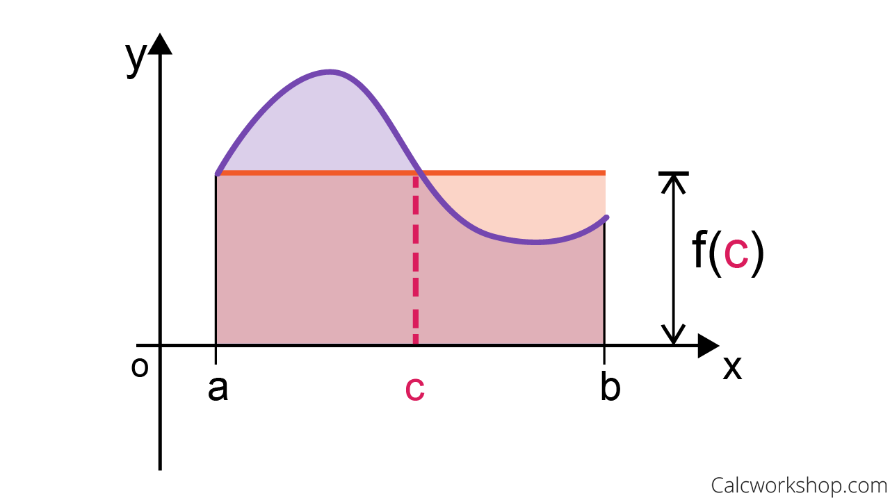 Visual of the average value theorem