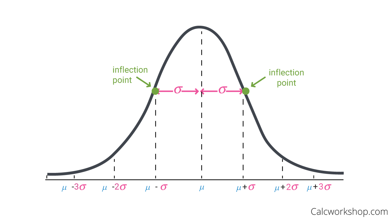 Normal Distribution