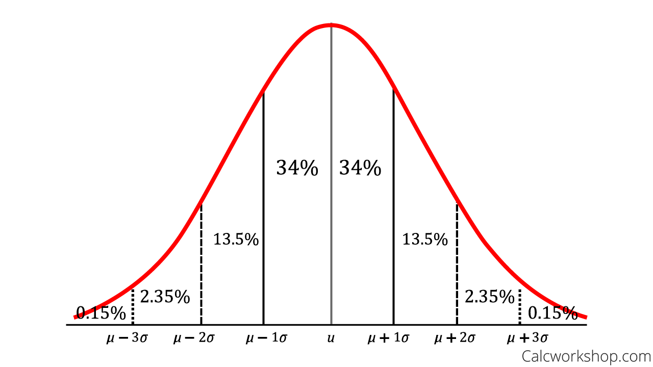 Representing data using a normal distribution curve