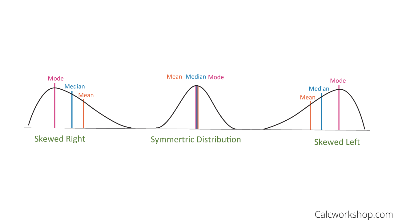 normal vs skewed distribution