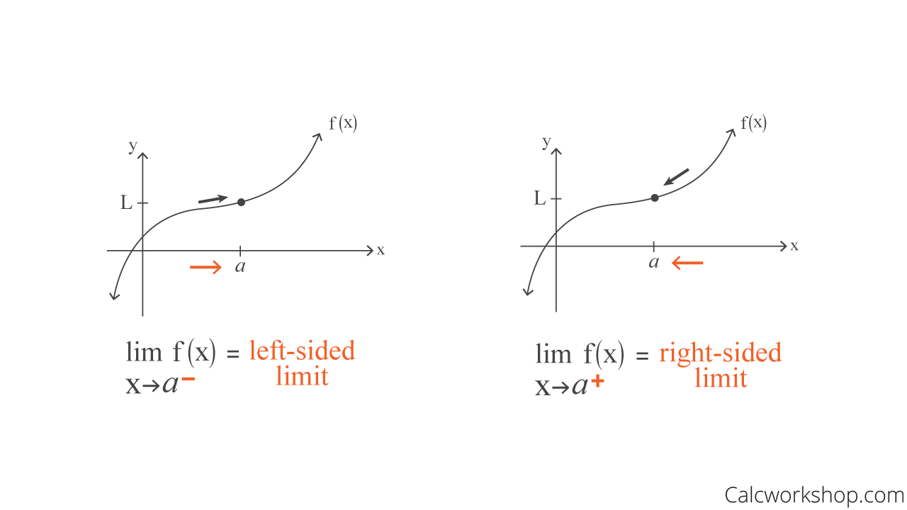 One Sided limits. Right-Side limit. Right and left Side limits. The left-Sided limit of the function. Limited function