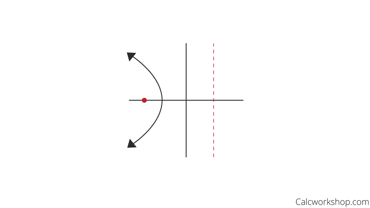 Identifying the focus and directrix for a quadratic polynomial function