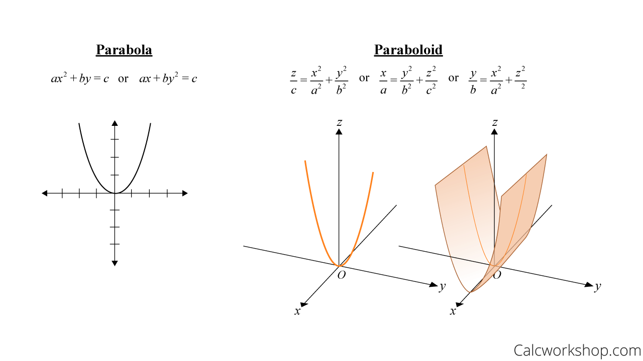 parabola paraboloid equation graph