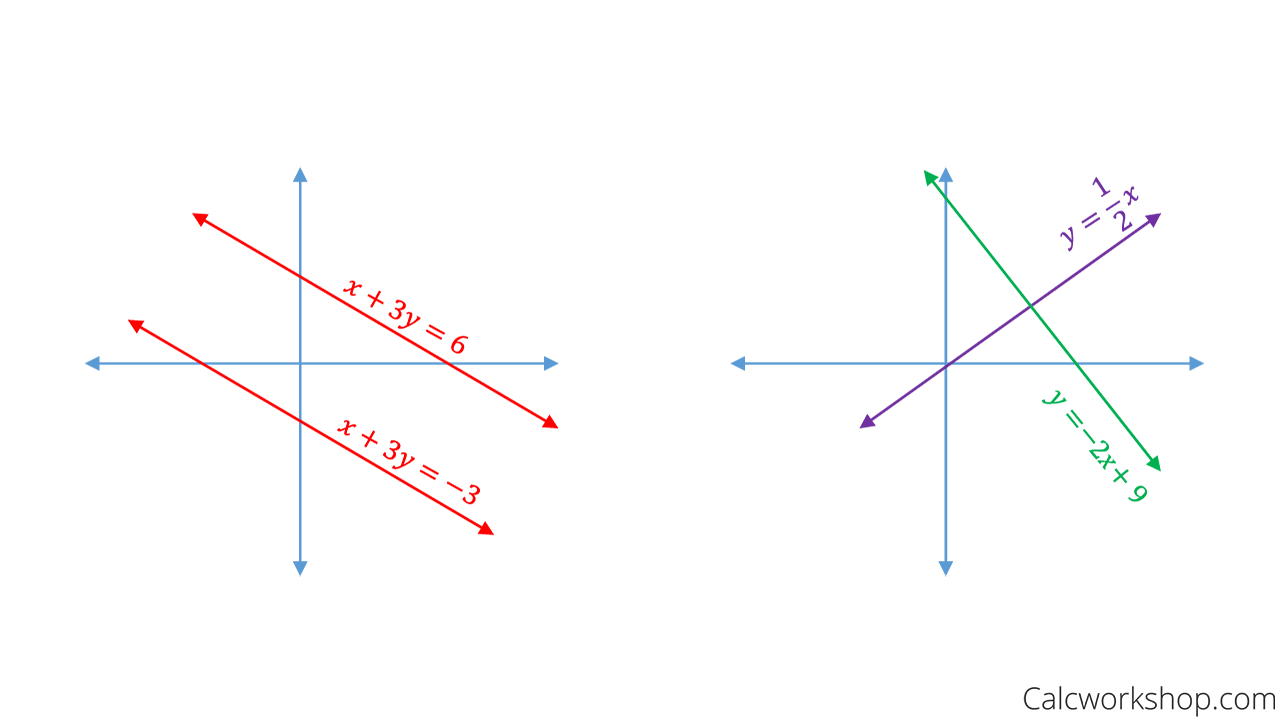 How to find and write equations of parallel and perpendicular lines