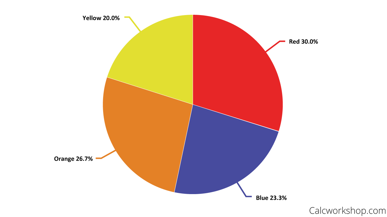 Pie Chart Of Categorical Data