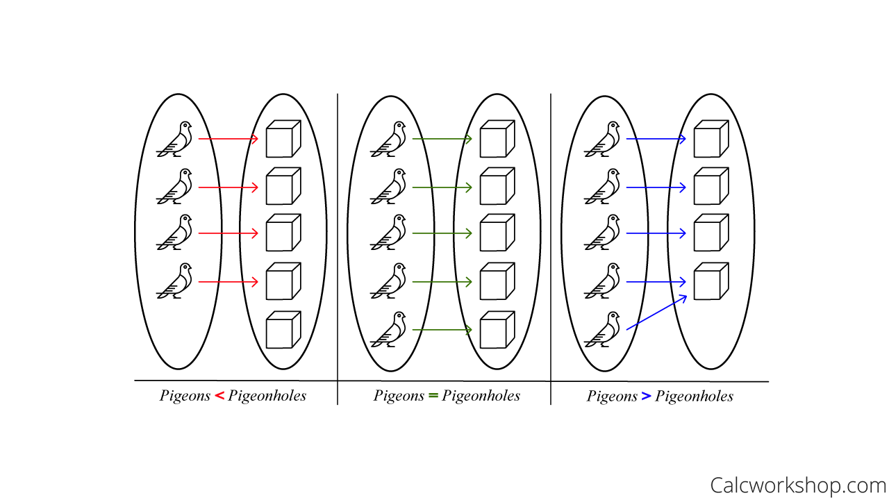 pigeonhole principle diagram