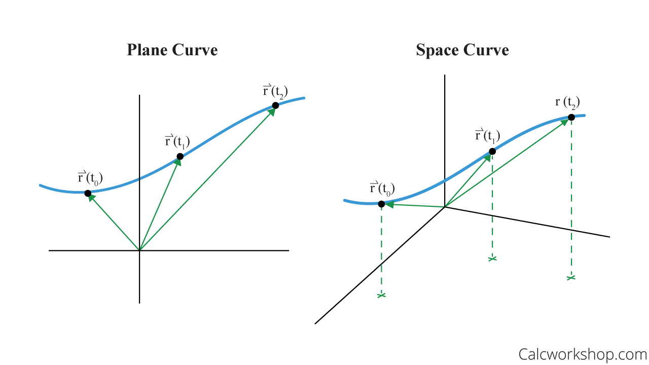 plane curve vs space curve
