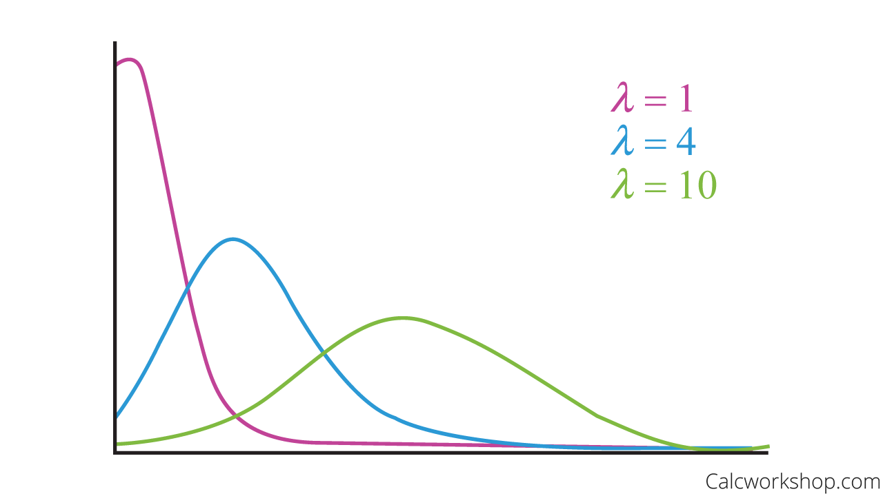 poisson distribution curve
