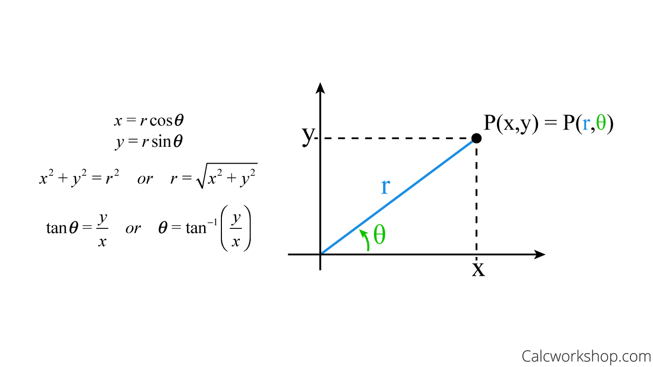 Double integral store calculator polar