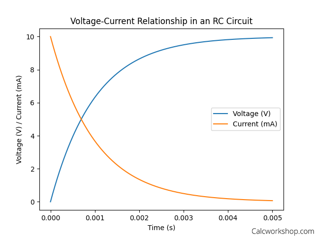 Graph showing the exponential charging process of a capacitor in an RC circuit, with the voltage across the capacitor increasing over time and the current decreasing correspondingly.