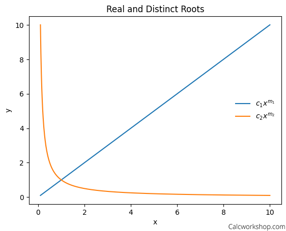 Plot of two distinct power functions representing the solutions of a Cauchy-Euler equation with real and distinct roots, showing how different exponents influence the shape of the solution curves.