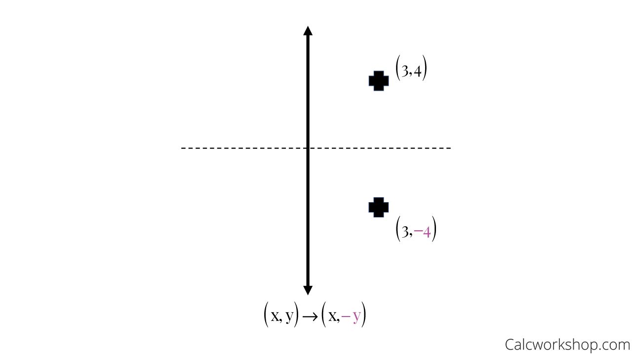 Reflection Over X & Y Axis  Overview, Equation & Examples