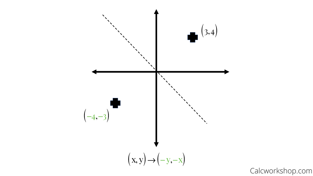 Reflection Over X & Y Axis  Overview, Equation & Examples