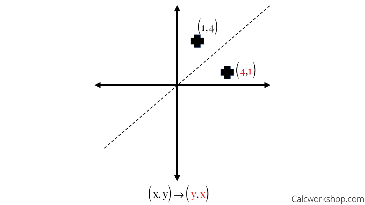 reflection over y=x