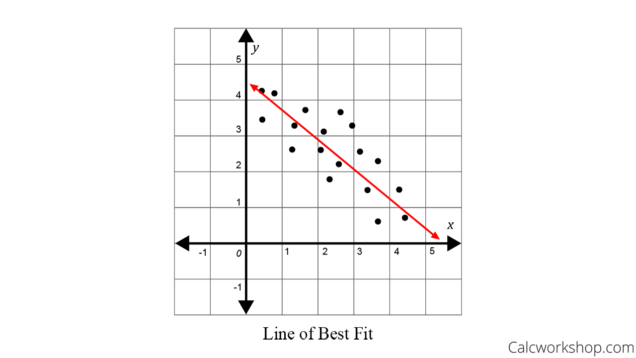 How to find the line of best best given a scatter plot