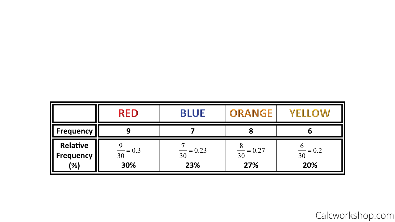 example of relative frequency