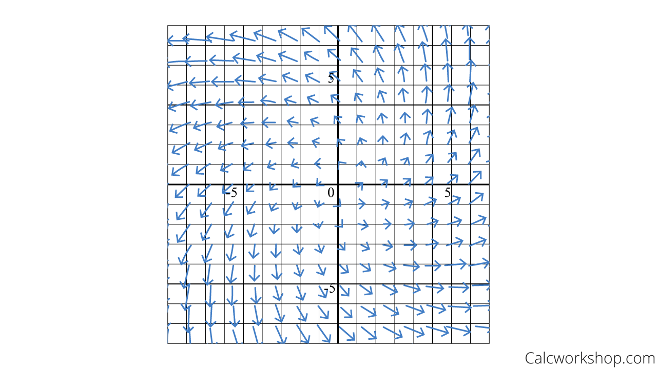 rotation vector field