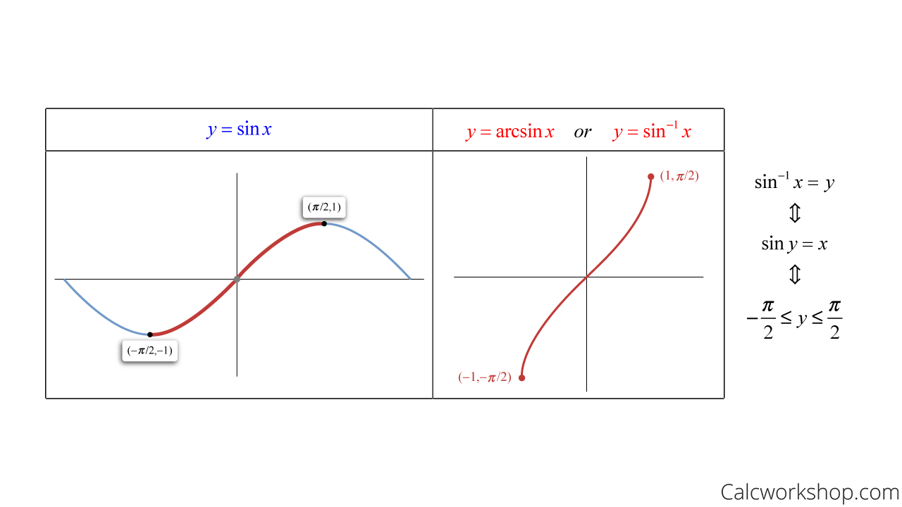 sinx arcsinx graph properties