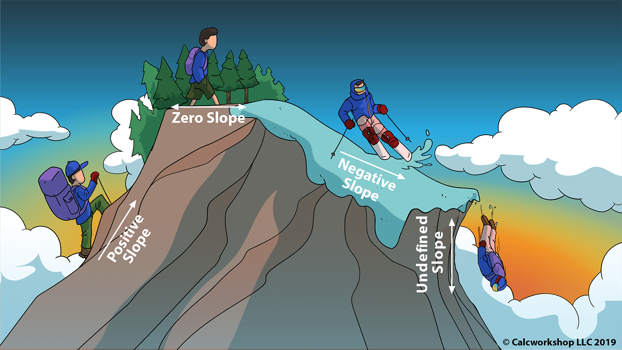 zero slope real life examples