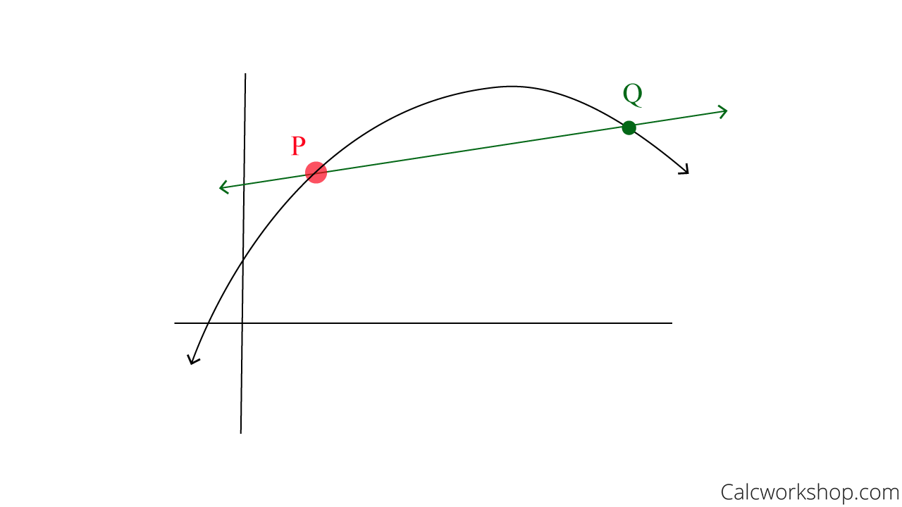 slope secant line p to q