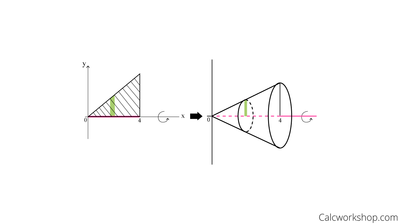 solid of revolution disk method