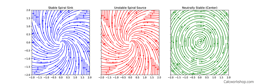 Three side-by-side streamplots demonstrating different types of complex eigenvalue equilibrium points: Stable Spiral Sink, Unstable Spiral Source, and Neutrally Stable Center.