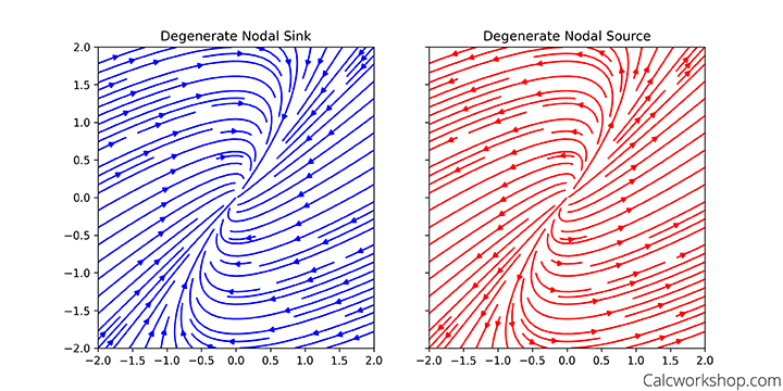 Two side-by-side streamplots representing degenerate nodal sink and source equilibrium points.