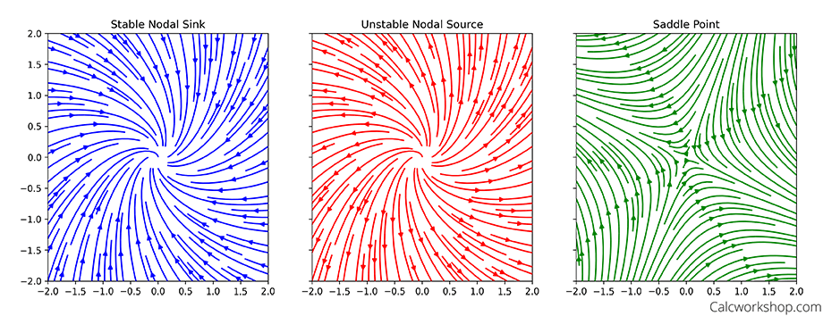 This plot presents three streamplots of equilibrium points in 2D systems: a Stable Nodal Sink with blue arrows converging, an Unstable Nodal Sink with red arrows diverging, and a Saddle Point with green arrows forming a saddle-shaped pattern.