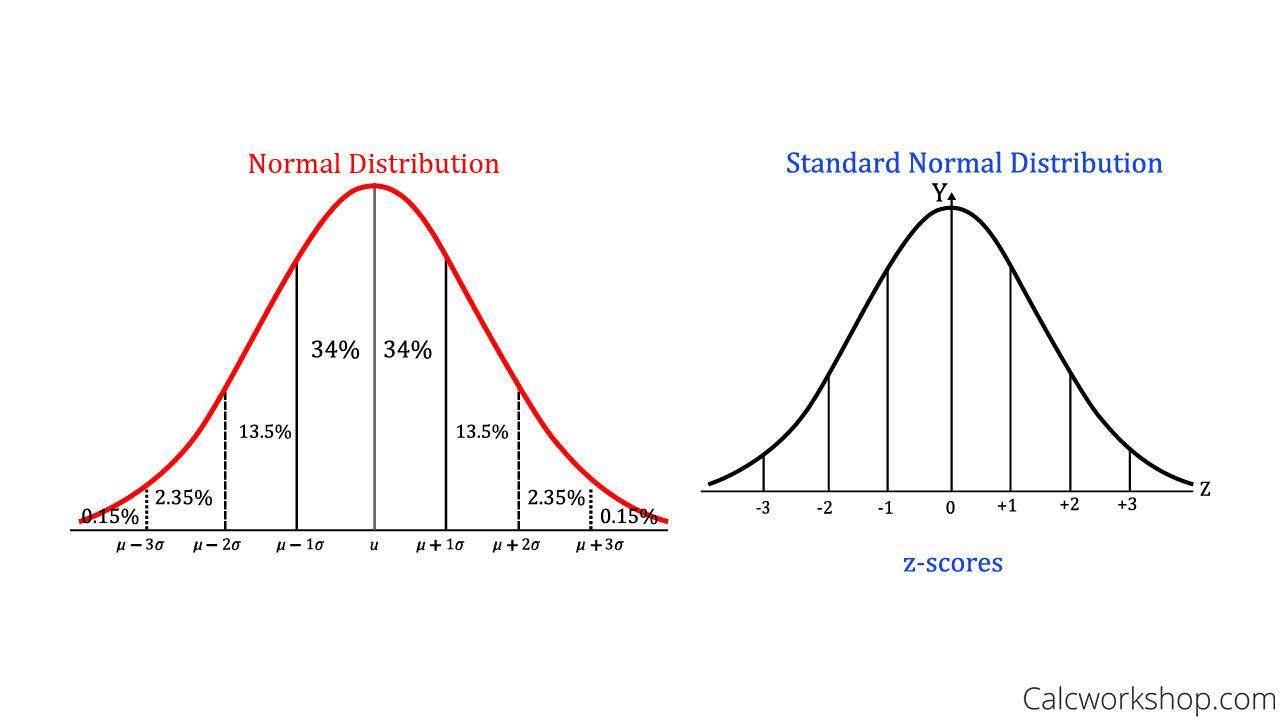 Understanding the difference between normal and standard normal distributions