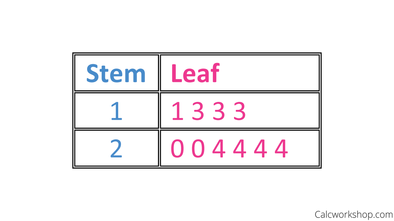 stem and leaf plot