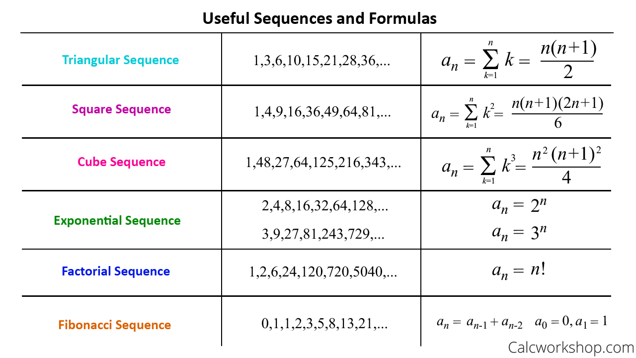 summation sequence formulas