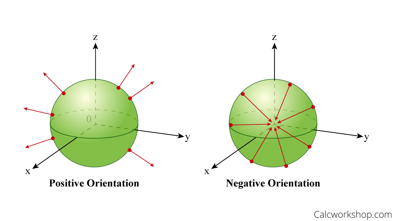 surface integral orientation