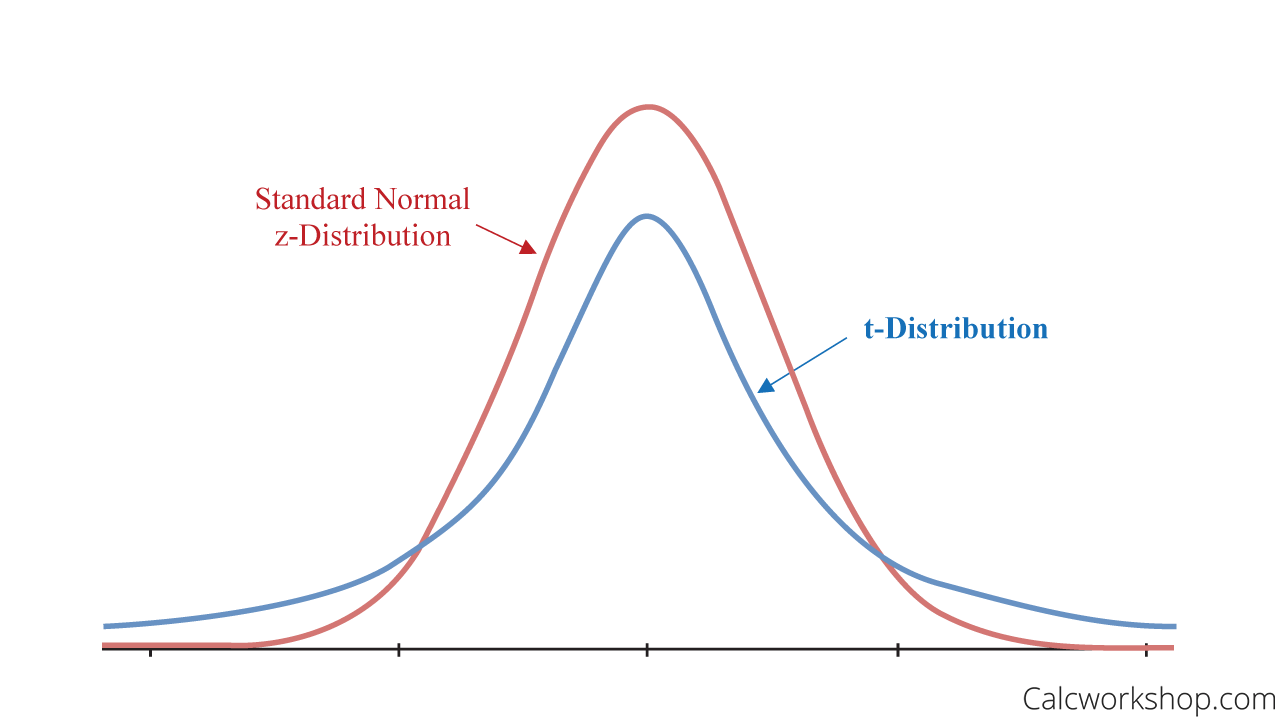 t-distribution-vs-normal-distribution