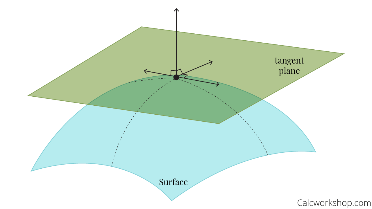 tangent plane to a surface