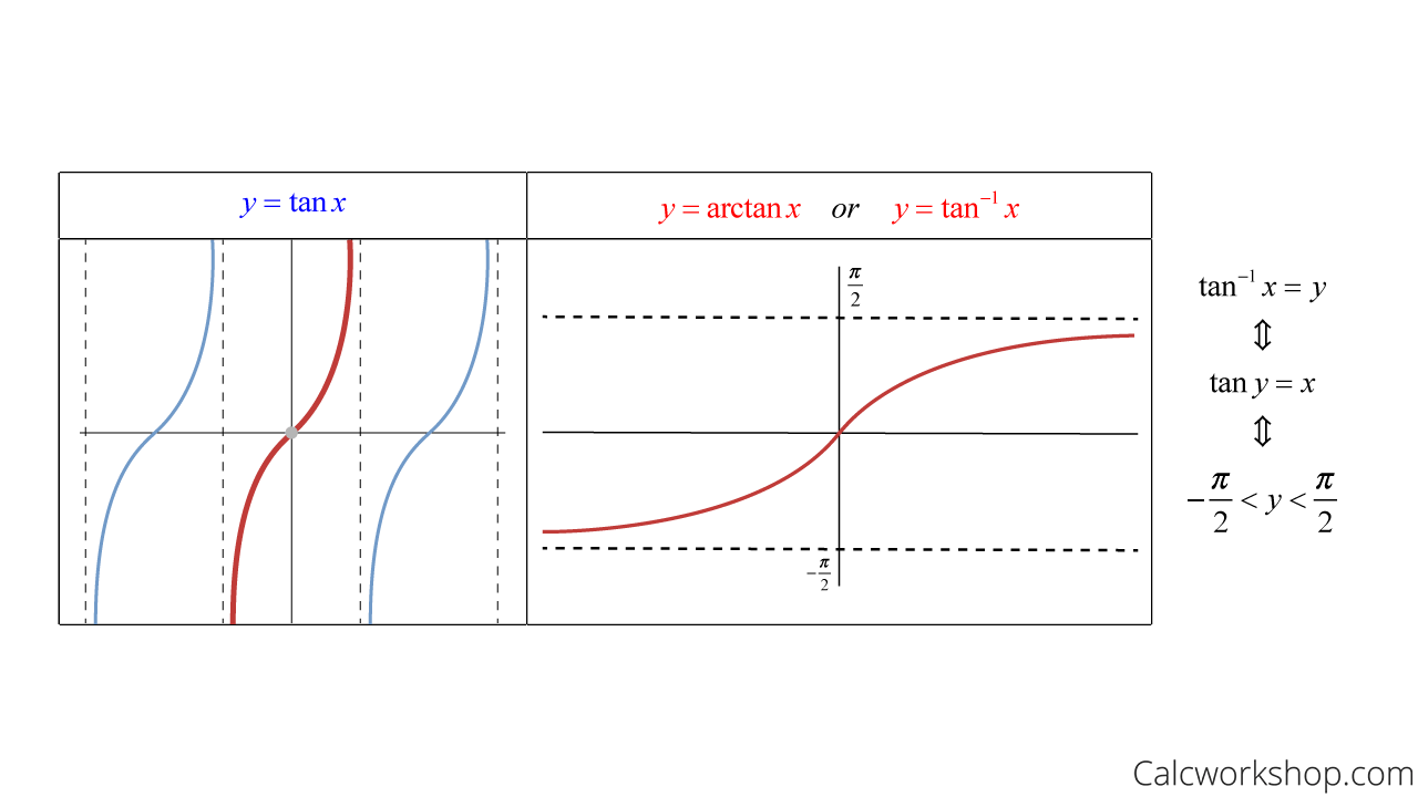 tanx arctanx graph properties