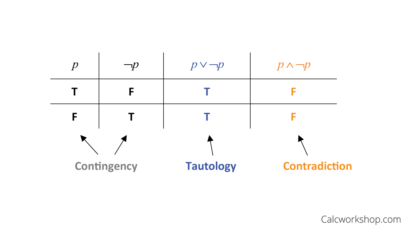 tautology contradiction contingency