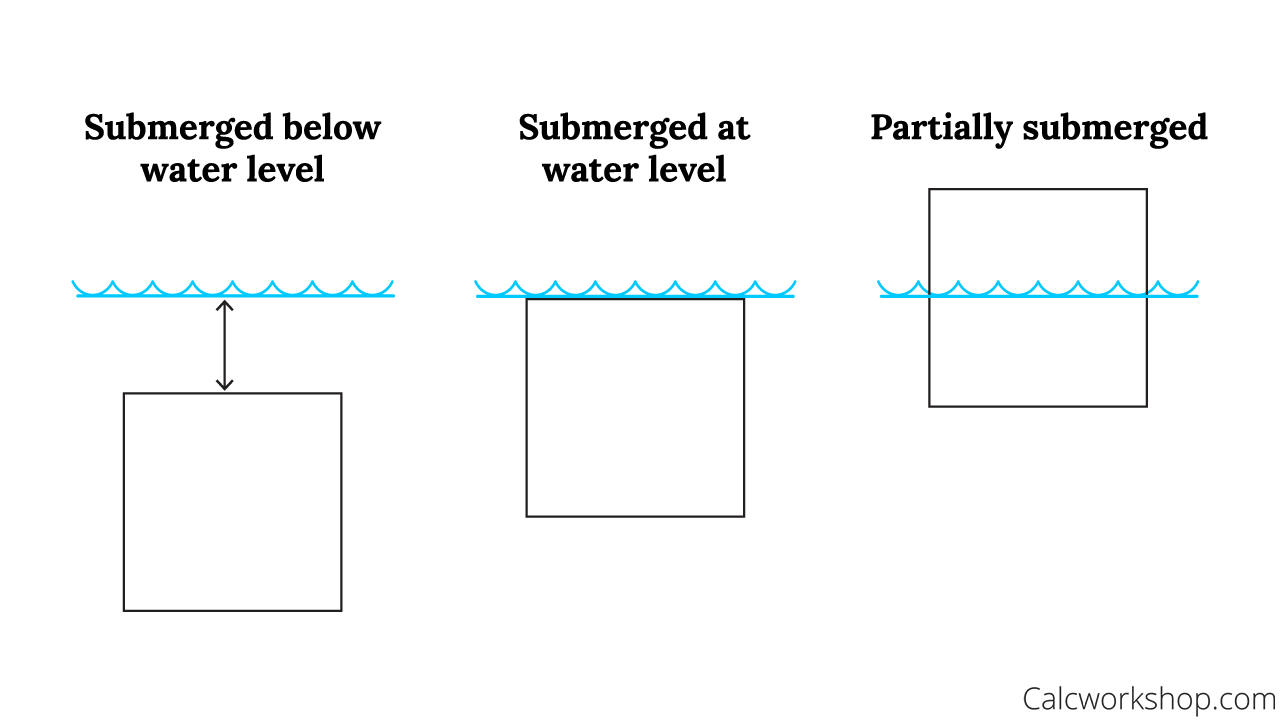 three types hydrostatic forces