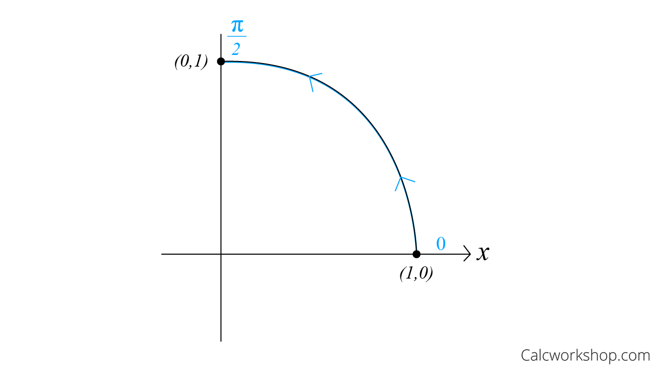 travel parameterized unit circle