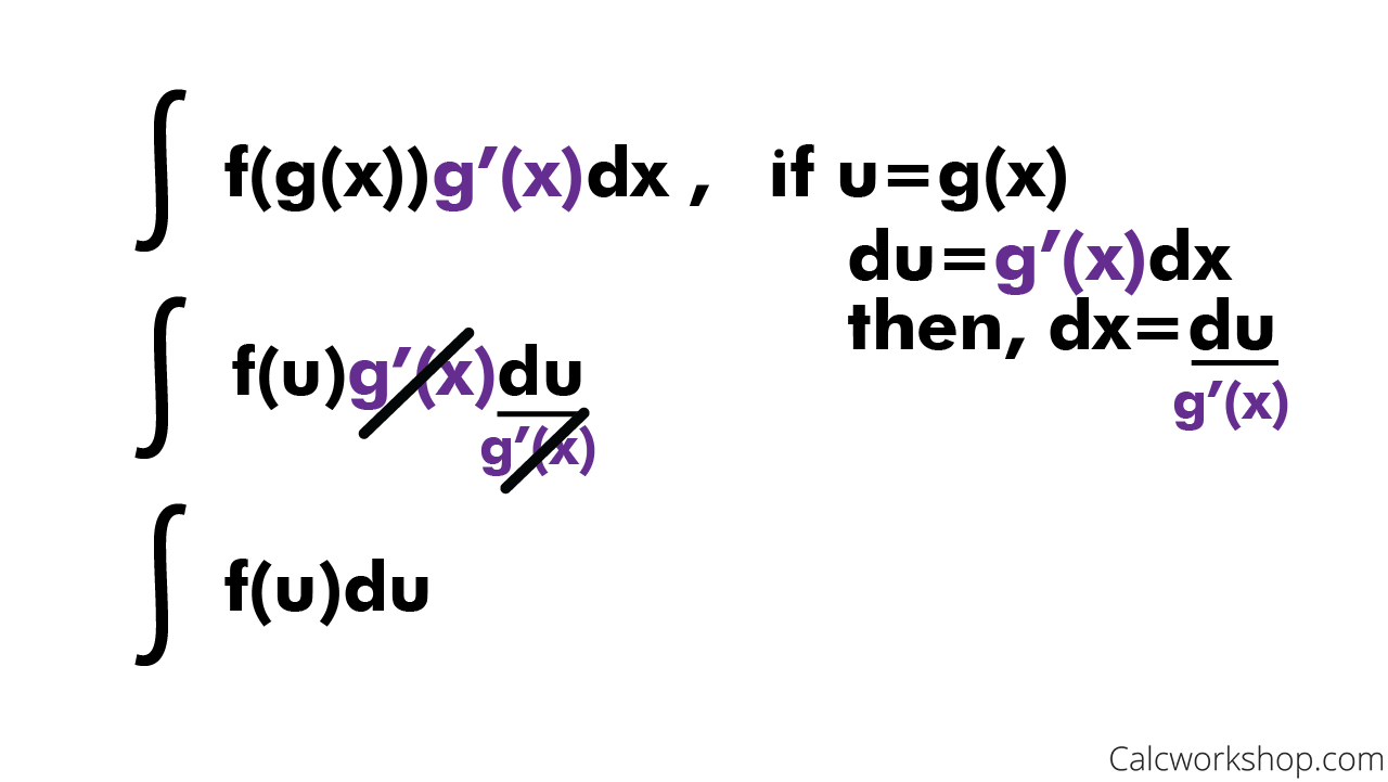 integration by substitution